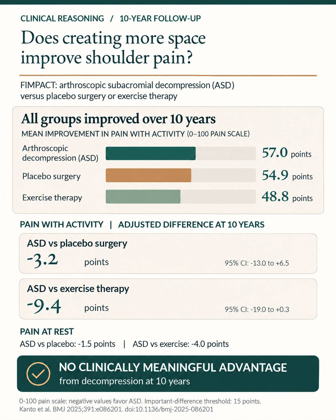 FIMPACT trial outcomes comparing decompression, placebo surgery, and exercise therapy